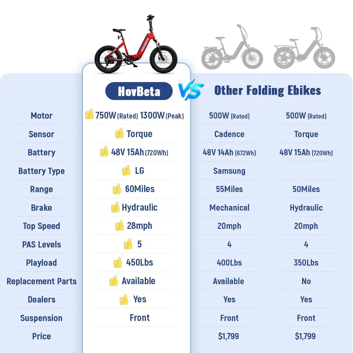 HOVSCO™ HovBeta 20" Klappbares E-Bike mit Fat Tires